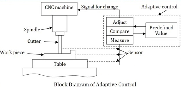 自適應(yīng)控制器的自適應(yīng)控制原理是什么？