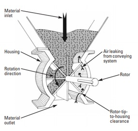 旋轉(zhuǎn)閥是屬于哪一種控制閥？（旋轉(zhuǎn)閥的原理作用）
