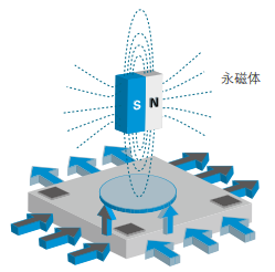磁式角度傳感器功能原理與特征實例說明(圖3)