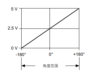 磁式角度傳感器功能原理與特征實例說明(圖4)