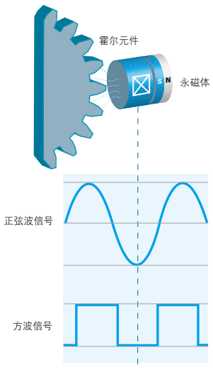 霍爾效應傳感器的工作原理及安裝輸出模數(圖2) 霍爾效應傳感器的工作原理及安裝輸出模數(圖2)