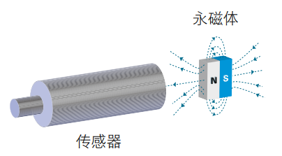 磁性接近開關工作原理、特點及安裝方式(圖6)