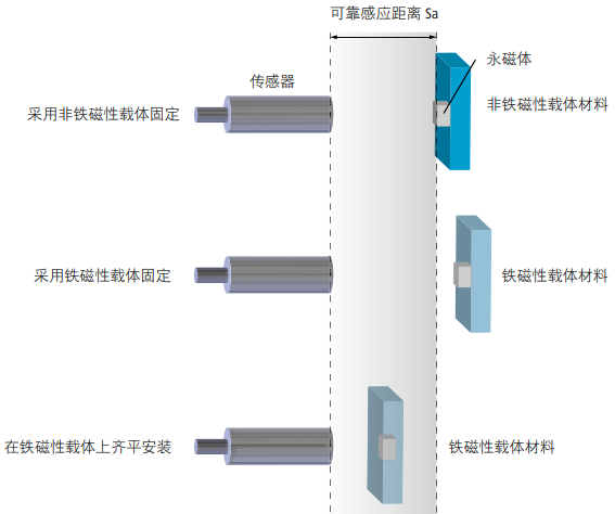 磁性接近開關工作原理、特點及安裝方式(圖7)