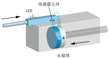 磁性氣缸傳感器工作原理和氣缸安裝調(diào)節(jié)流程(圖2) 磁性氣缸傳感器工作原理和氣缸安裝調(diào)節(jié)流程(圖2)