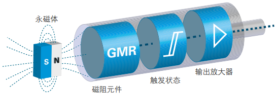 磁性氣缸傳感器工作原理和氣缸安裝調(diào)節(jié)流程(圖4) 磁性氣缸傳感器工作原理和氣缸安裝調(diào)節(jié)流程(圖4)