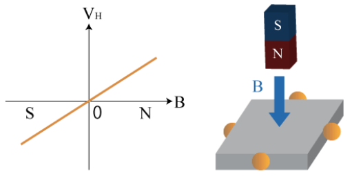 霍爾傳感器元件、電路和線性IC原理結構(圖2)