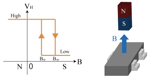 霍爾傳感器元件、電路和線性IC原理結構(圖4)