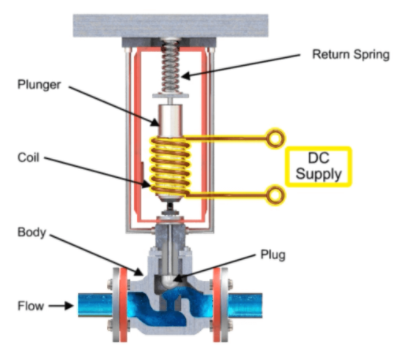 交流電磁閥與直流電磁閥工作使用原理的區別?