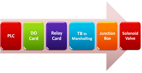 PLC如何連接電磁閥,PLC到電磁閥的接線方法?