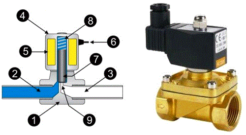 一個電磁閥由哪些設備結(jié)構(gòu)零件組成?