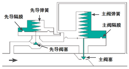 先導式下游壓力調節閥工作原理是什么?