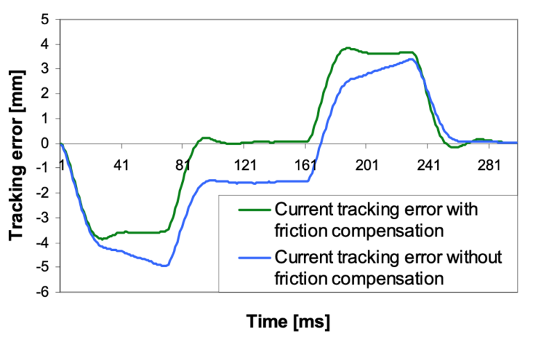 什么是伺服控制靜態摩擦和動態摩擦？(圖2)