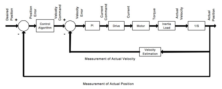 伺服控制中的轉矩模式和速度模式有什么區別？(圖2)