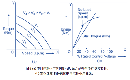 交流伺服電機工作原理電路圖及轉矩速度特性(圖4)