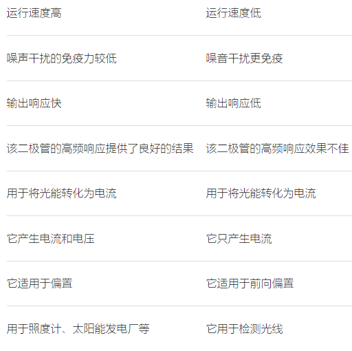 光電晶體管是不是比光電二極管更好一點，兩者區別怎么樣？(圖2)