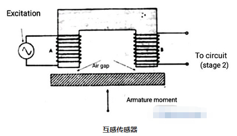 差動互感電感式傳感器工作原理及轉換形式(圖3)