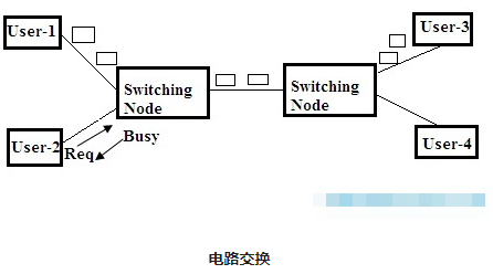 可以切換傳輸數據的電路交換原理(圖1) 可以切換傳輸數據的電路交換原理(圖1)