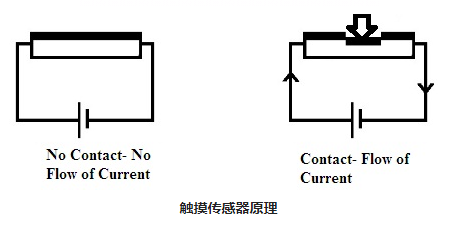 觸覺傳感器和電容式觸摸傳感器工作原理與開關相似(圖2)