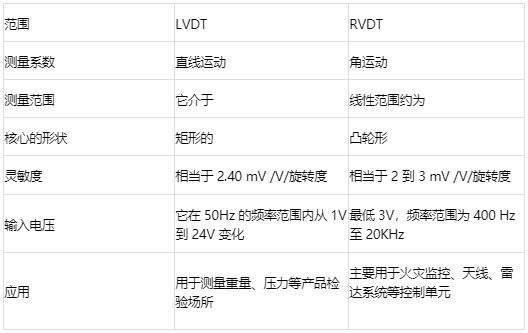 位移傳感器類別:線性可變差動變壓器(LVDT)和旋轉可變差動變壓器(RVDT)(圖2) 位移傳感器類別:線性可變差動變壓器(LVDT)和旋轉可變差動變壓器(RVDT)(圖2)