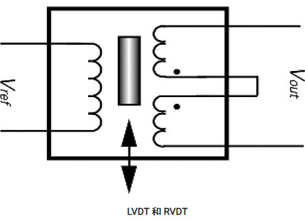 位移傳感器類別:線性可變差動變壓器(LVDT)和旋轉可變差動變壓器(RVDT)(圖1) 位移傳感器類別:線性可變差動變壓器(LVDT)和旋轉可變差動變壓器(RVDT)(圖1)