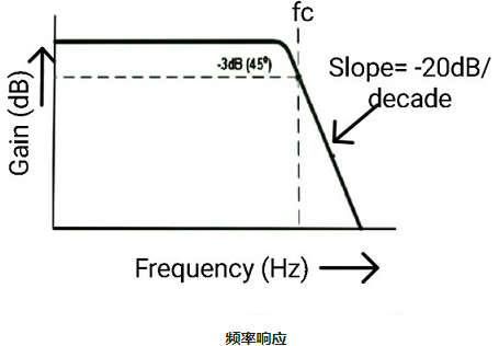 一階LPF和二階LPF有源低通濾波器的電路運算(圖8)
