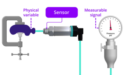 壓力傳感器、傳感器和變送器的功能說明(圖1)