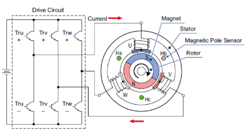 無刷電機的結構及旋轉原理是什么？(圖2)