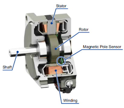 無刷電機的結構及旋轉原理是什么？(圖1)