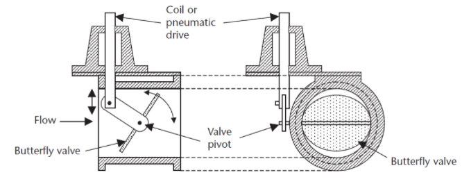 旋轉式控制閥是不是蝶閥，使用高性能蝶閥的優缺點？(圖1)