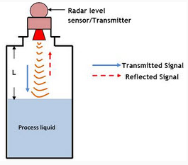 雷達傳感器液位測量怎么測,雷達液位測量的原理是什么?
