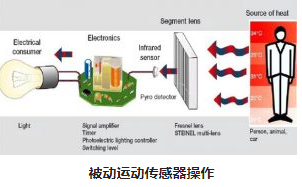 不同類型運動傳感器,使用不同的紅外探測器及工作原理(圖2) 不同類型運動傳感器,使用不同的紅外探測器及工作原理(圖2)