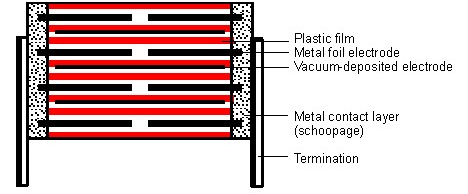 薄膜電容器基本構造和分類材料有哪些?