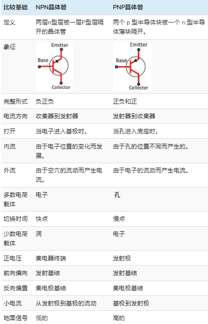 NPN與PNP晶體管的結(jié)構(gòu)性能對比(圖1) NPN與PNP晶體管的結(jié)構(gòu)性能對比(圖1)