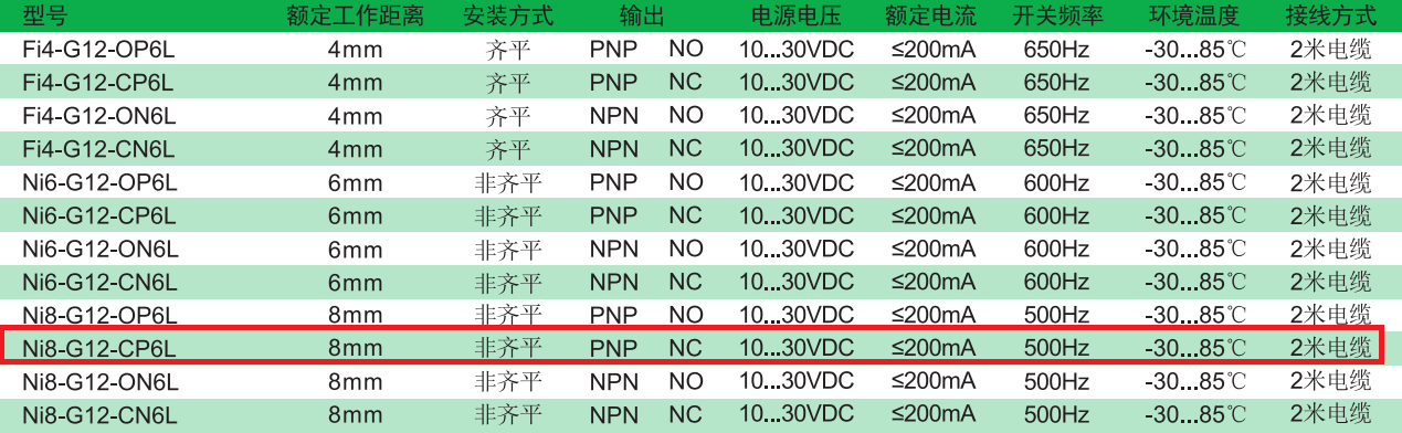 電感式傳感器：Ni8-G12-CP6L（G12系列）(圖2)