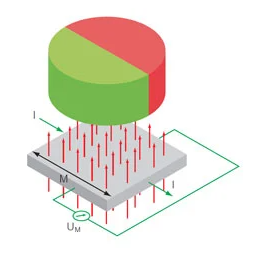 磁性編碼器使用與光學編碼器相同的工作原理來確定位置(圖3)