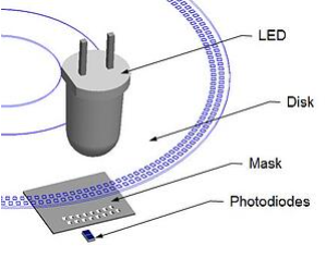 磁性編碼器使用與光電編碼器相同的工作原理來確定位置(圖2)