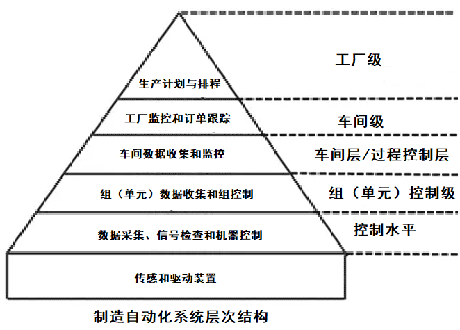 工業自動化類型：過程工廠自動化和制造自動化系統層次結構(圖6)