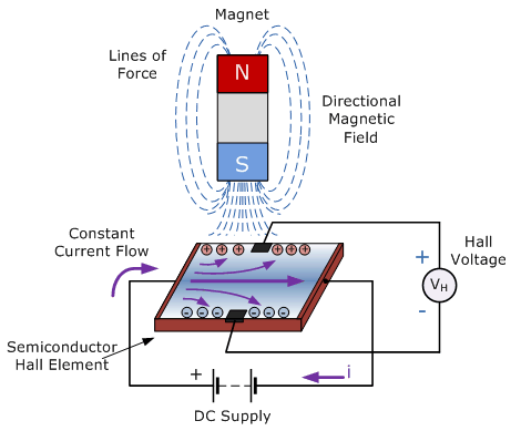 霍爾效應傳感器和單極傳感器以怎樣的方式進行工作?(圖1) 霍爾效應傳感器和單極傳感器以怎樣的方式進行工作?(圖1)