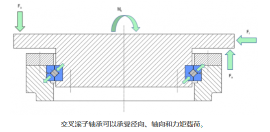 如何計算交叉滾子軸承的使用壽命(各種載荷類型)(圖3)