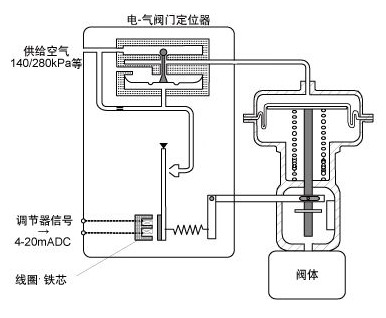具有動態力控制的高級電動氣動定位系統(圖1)