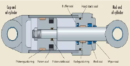 氣缸密封件和活塞桿密封件的應用原理有什么區別？(圖1)