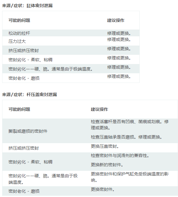 擺動氣缸工作使用中常出現的問題及處理方案(圖2) 擺動氣缸工作使用中常出現的問題及處理方案(圖2)