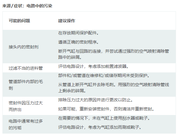 擺動氣缸工作使用中常出現的問題及處理方案(圖3) 擺動氣缸工作使用中常出現的問題及處理方案(圖3)
