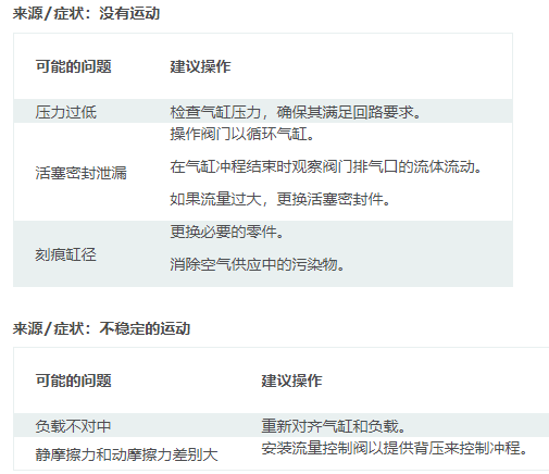擺動氣缸工作使用中常出現的問題及處理方案