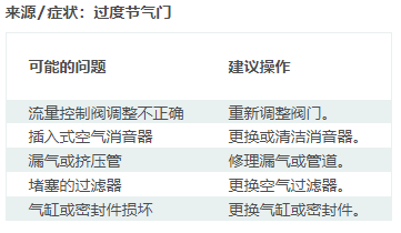 執行器移動異常緩慢一般是什么原因導致的呢？