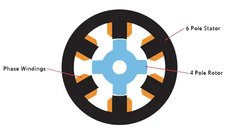 開關磁阻電機和步進電機有什么區別，探討開關磁阻電機的驅動選項！(圖2)