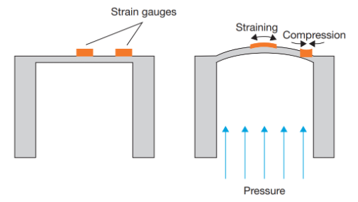 數(shù)字壓力傳感器和數(shù)字壓力開關(guān)的工作原理(圖2)