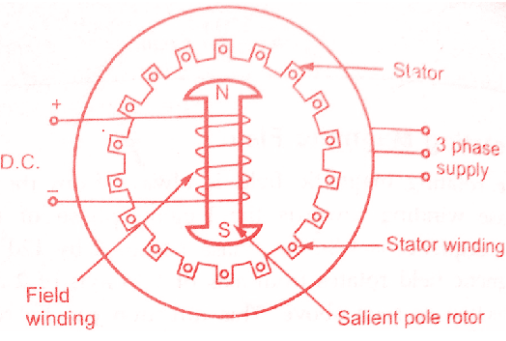 如何使用同步電機，講述同步電機的工作原理及構(gòu)造原理(圖1)