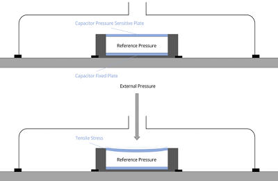 壓阻式傳感器與電容式傳感器的工作技術(shù)原理對(duì)比(圖2)