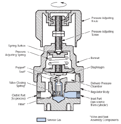 如何防止氣體調節器故障，氣體調節器性能故障有什么影響？(圖1)